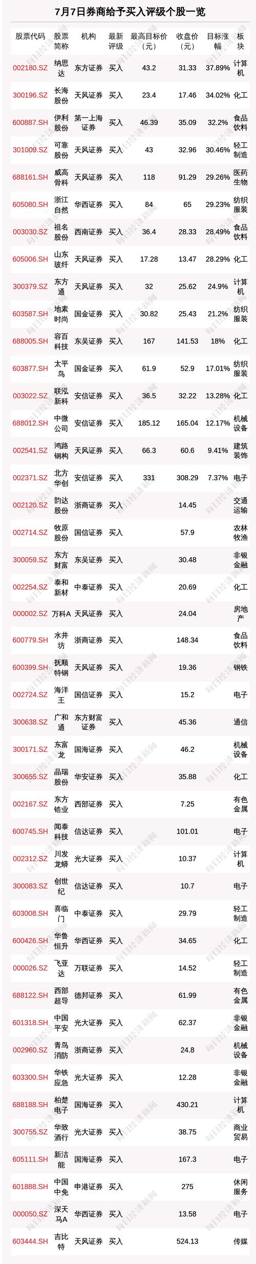 7月7日61只个股获券商关注，纳思达目标涨幅达37.89%