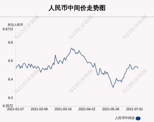 7月6日人民币中间价上调82点，报6.4613