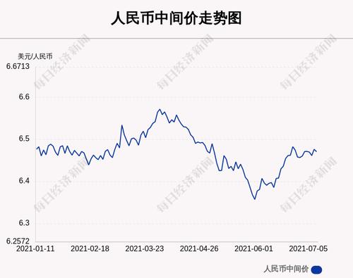 7月8日人民币中间价上调57点，报6.4705