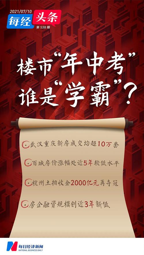楼市“年中考”张榜：杭州土拍2000亿元夺冠，3000亿元+房企增至4家，房企融资额创3年新低