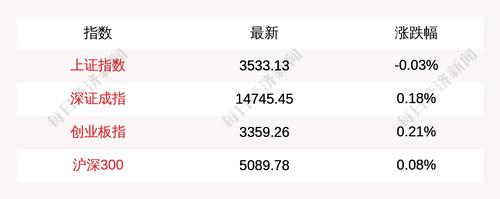 7月6日三大指数开盘涨跌不一，沪指跌0.03%，创业板指涨0.21%