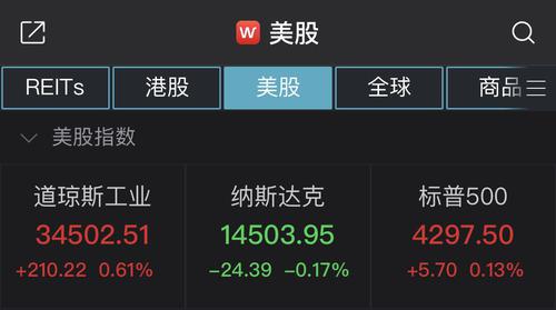 道指涨超200点：叮咚买菜涨超58%，滴滴上市首日涨逾1%