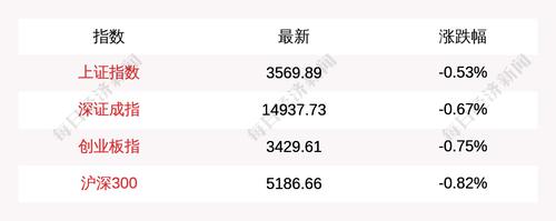7月2日上证指数开盘下跌0.53%，创业板指下跌0.75%