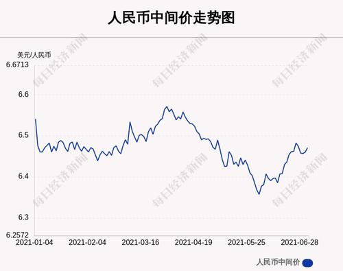 7月1日人民币中间价下调108点，报6.4709