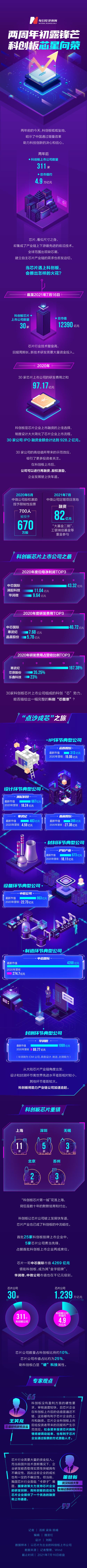 一图读懂科创板芯片产业链丨30家公司IPO融资928亿，总市值12390亿