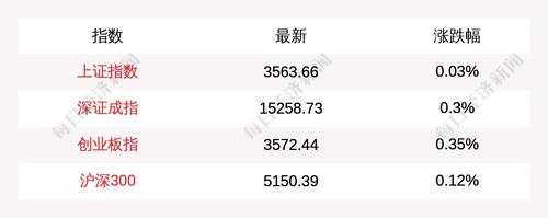 上证指数开盘上涨0.03%，创业板指上涨0.35%