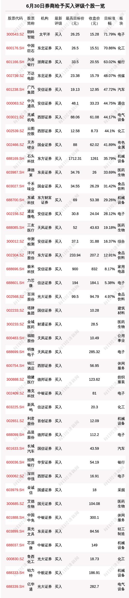 6月30日52只个股获券商关注，朗科智能目标涨幅达71.79%