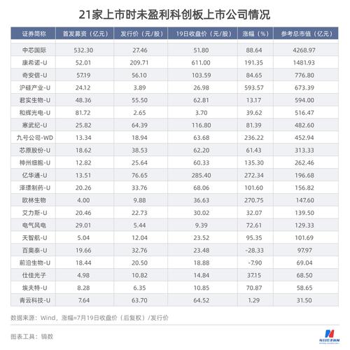 科创板开市两周年：大涨与破发齐现，“硬科技”底色凸显，减持潮未现