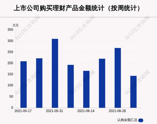 本周97家A股公司购买143.46亿元理财产品，君正集团买入最多