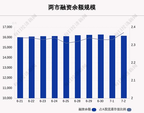 7月2日融资余额16160.49亿元，环比减少20.73亿元