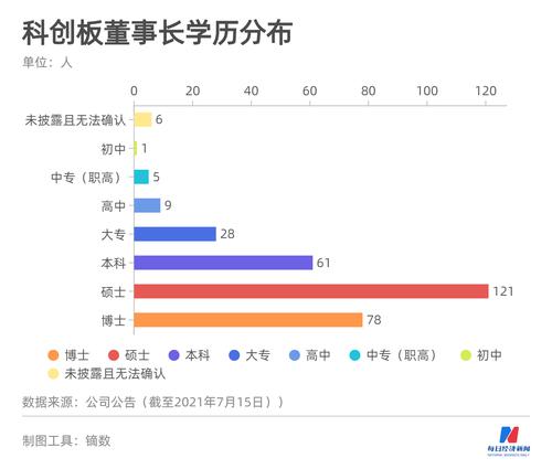 310多家科创板董事长画像：超6成为硕/博学历 平均薪酬超百万