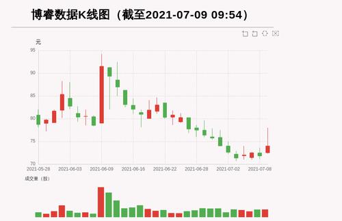 【牛人重仓】博睿数据:放量上涨，量比大于3，今日资金流入75.41万元，融资余额3847.26万元；前3个交易日，融资额增加39.5万元，主力资金净流入-112.45万元