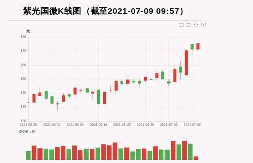 【牛人重仓】紫光国微:前复权价创历史新高，今日资金流入2988.15万元，北向资金持股1411.67万股，融资余额170322.38万元；前3个交易日，北向资金增持-6.03万股，融资额增加15726.44万元，主力资金净流入24615.13万元