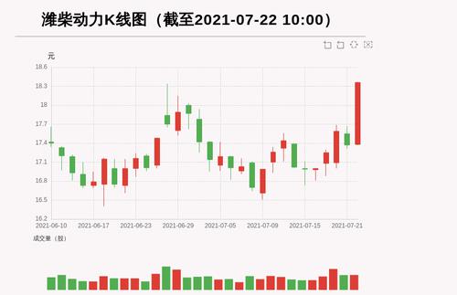 【牛人重仓】潍柴动力:放量上涨，量比大于3，今日资金流入28163.14万元，北向资金持股58853.44万股，融资余额425574.66万元；前3个交易日，北向资金增持-372.36万股，融资额增加6196.94万元，主力资金净流入-2242.66万元