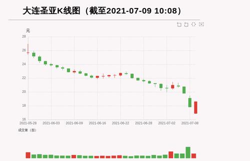 【牛人重仓】大连圣亚:盘中涨幅超10%，今日资金流入41.9万元；前3个交易日，主力资金净流入-5732.18万元