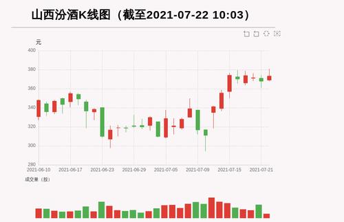 【牛人重仓】山西汾酒:前复权价创历史新高，今日资金流入21283.11万元，北向资金持股3643.1万股，融资余额203927.31万元；前3个交易日，北向资金增持37.53万股，融资额增加-11078.4万元，主力资金净流入-74879.01万元