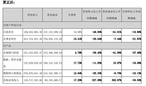 坏账为何远高于上年同期？飞利信回应