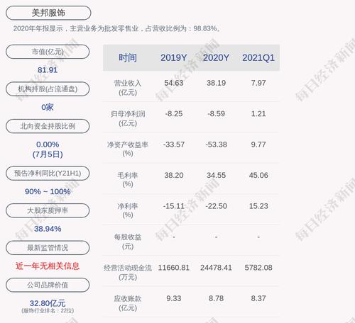 深交所向美邦服饰发出问询函