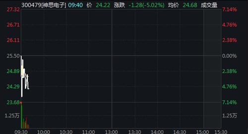 股价翻番神思电子收函：迎合市场热点配合股东减持？