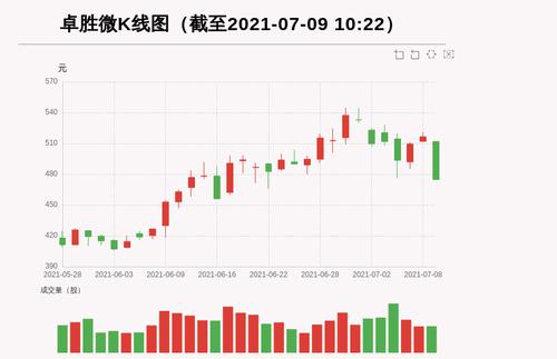 【牛人重仓】卓胜微:放量下跌，量比大于3，今日资金流入-31835.69万元，北向资金持股1547.91万股，融资余额149269.06万元；前3个交易日，北向资金增持60.3万股，融资额增加-1446.27万元，主力资金净流入-51339.51万元