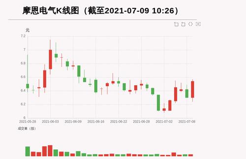 【牛人重仓】摩恩电气:放量上涨，量比大于3，今日资金流入234.86万元，融资余额5685.11万元；前3个交易日，融资额增加-63.33万元，主力资金净流入-691.15万元
