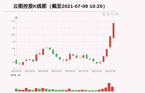【牛人重仓】云图控股:盘中涨幅超10%，今日资金流入9144.53万元，北向资金持股1078.71万股；前3个交易日，北向资金增持451.78万股，主力资金净流入13573.91万元
