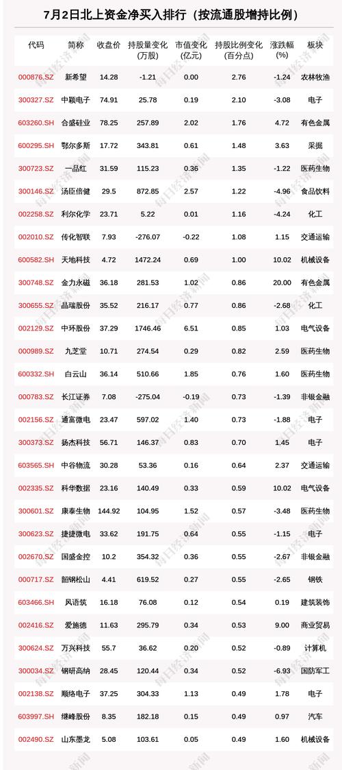 北向资金动向曝光：7月2日这30只个股被猛烈扫货（附名单）