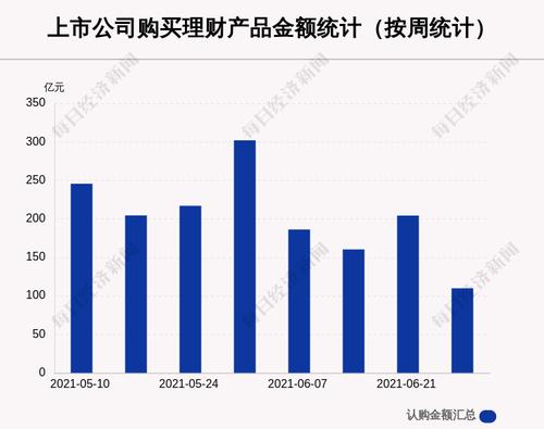 本周92家A股公司购买109.90亿元理财产品，中谷物流买入最多