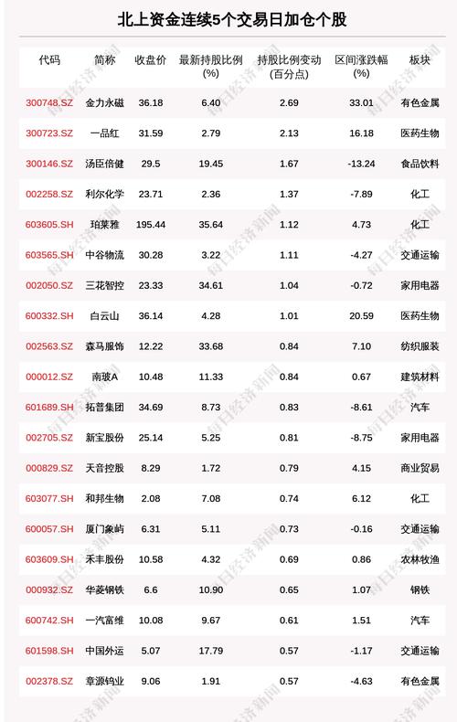 揭秘北上资金：连续5日加仓这57只个股（附名单）