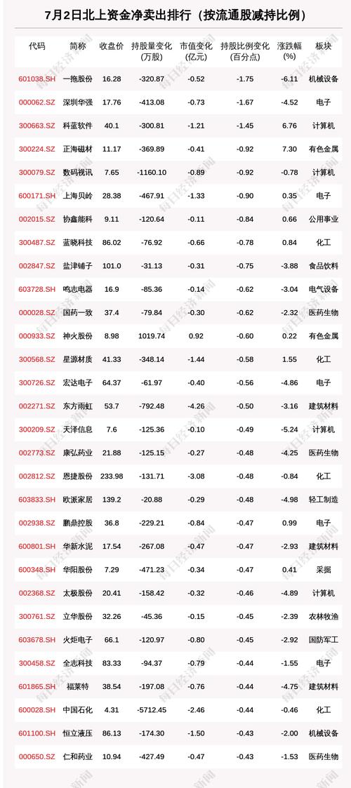 北向资金动向曝光：7月2日这30只个股遭大甩卖（附名单）