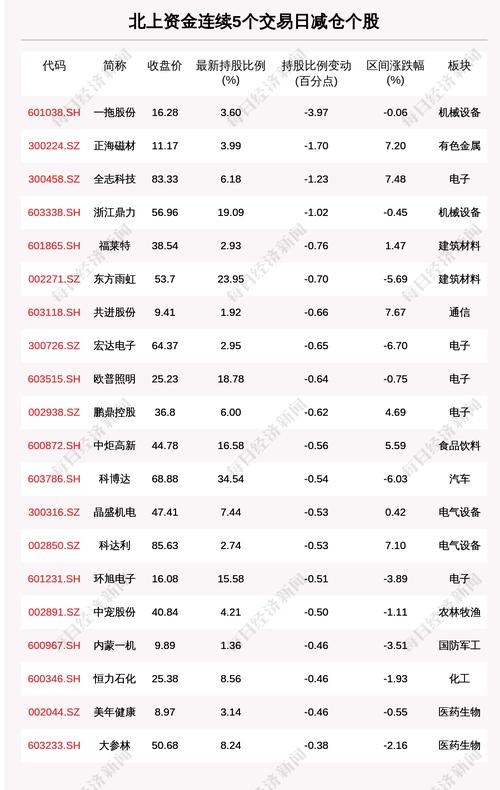 揭秘北上资金：连续5日减仓这51只个股（附名单）