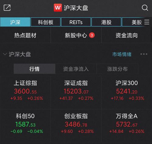 沪指高开站上3600点，近2000只个股上涨