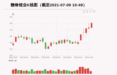 【牛人重仓】赣锋锂业:前复权价创历史新高，今日资金流入23534.8万元，北向资金持股6361.51万股，融资余额426786.2万元；前3个交易日，北向资金增持392.17万股，融资额增加-67367.36万元，主力资金净流入17322.49万元