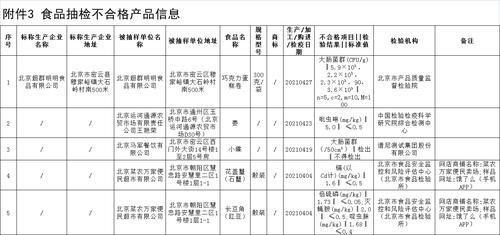 北京5批次食品抽检不合格！涉糕点、蟹、豇豆等