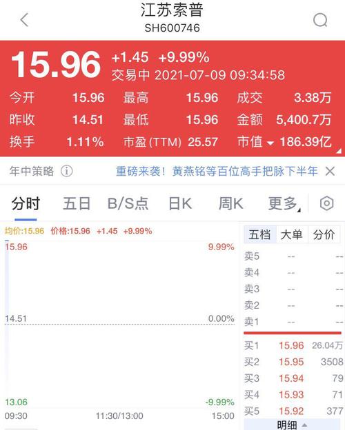 业绩预增超 17000%！“醋酸龙头”今天开盘一字涨停，封单超28万手，2万股东惊喜：“没想到还吃了块肉…”
