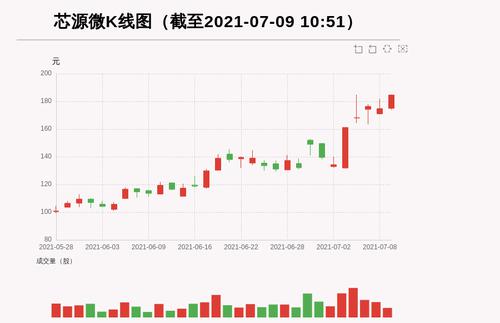 【牛人重仓】芯源微:前复权价创历史新高，今日资金流入3470.2万元，融资余额13335.15万元；前3个交易日，融资额增加3396.27万元，主力资金净流入-152.08万元