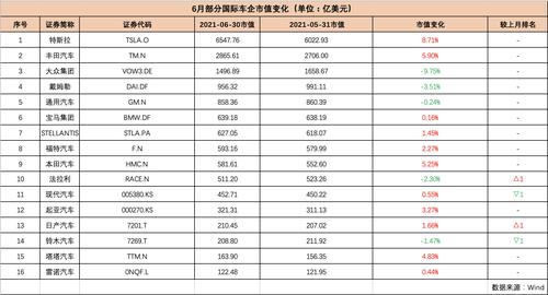 6月汽车公司市值榜 | 超7成企业市值“飘红”，*ST众泰成最“牛”股，宁德时代继续冲高
