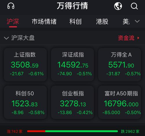 A股三大指数全线低开 石油开采等板块领跌