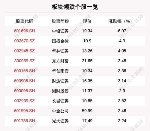 证券板块走弱，43只个股下跌，中银证券下跌6.07%