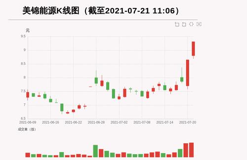 【牛人重仓】美锦能源:3日内股价涨逾20%，今日资金流入29632.22万元，北向资金持股6720.13万股，融资余额152619.23万元；前3个交易日，北向资金增持290.99万股，融资额增加14714.54万元，主力资金净流入70469.93万元