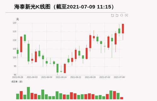 【牛人重仓】海泰新光:前复权价创历史新高,今日资金流入123.49万元,融资余额2765.38万元;前3个交易日,融资额增加-87.36万元,主力资金净流入-1871.72万元