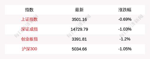 7月9日上证指数午盘下跌0.69%，创业板指下跌1.2%，酿酒股领跌