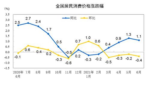 国家统计局：6月CPI同比涨1.1%，猪肉降价36.5%