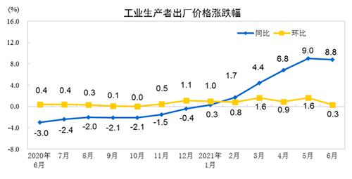 6月PPI同比上涨8.8% 国家统计局：工业品价格涨势有所趋缓