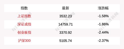 上证指数午盘下跌1.58%，创业板指下跌2.44%
