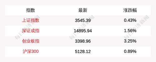 7月7日上证指数午盘上涨0.43%，创业板指上涨3.25%