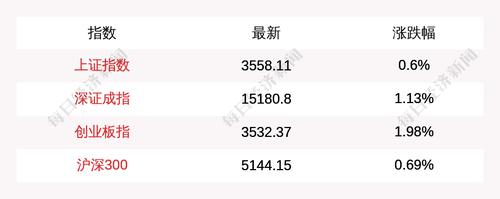 7月21日上证指数午盘上涨0.6%，创业板指上涨1.98%