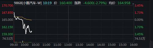 小鹏汽车港股上市首日盘中破发