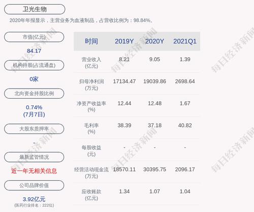 卫光生物：公司第二期员工持股计划尚未购买公司股票