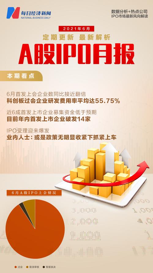 每经IPO月报：6月科创板过会企业研发费用率平均达55.75%，IPO受理迎来爆发
